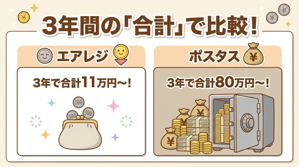 【独自試算】ポスタスとエアレジを3年使った場合の総コストを比較